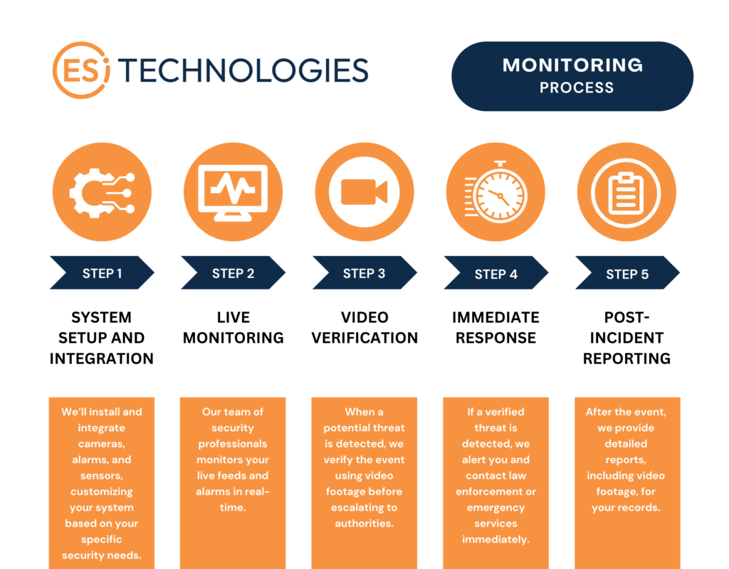 Monitoring Process