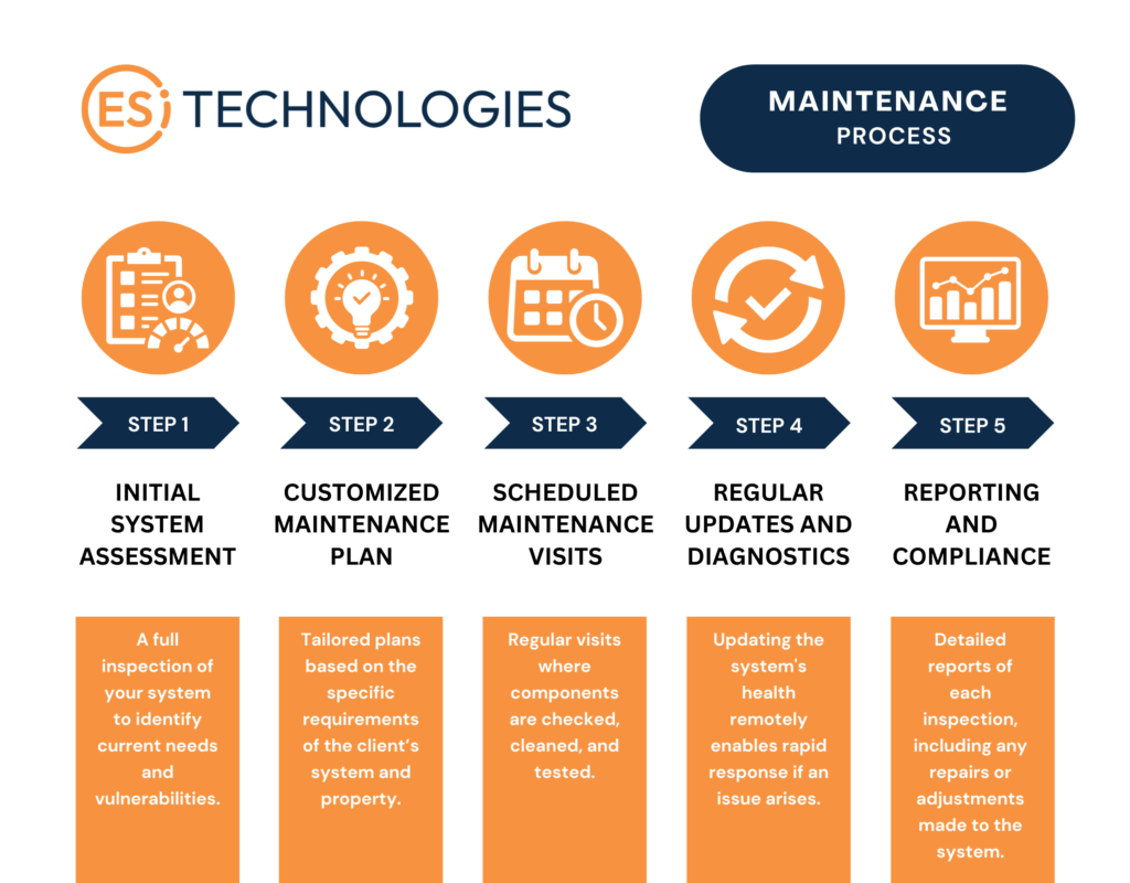 ESI Technologies Maintenance Process