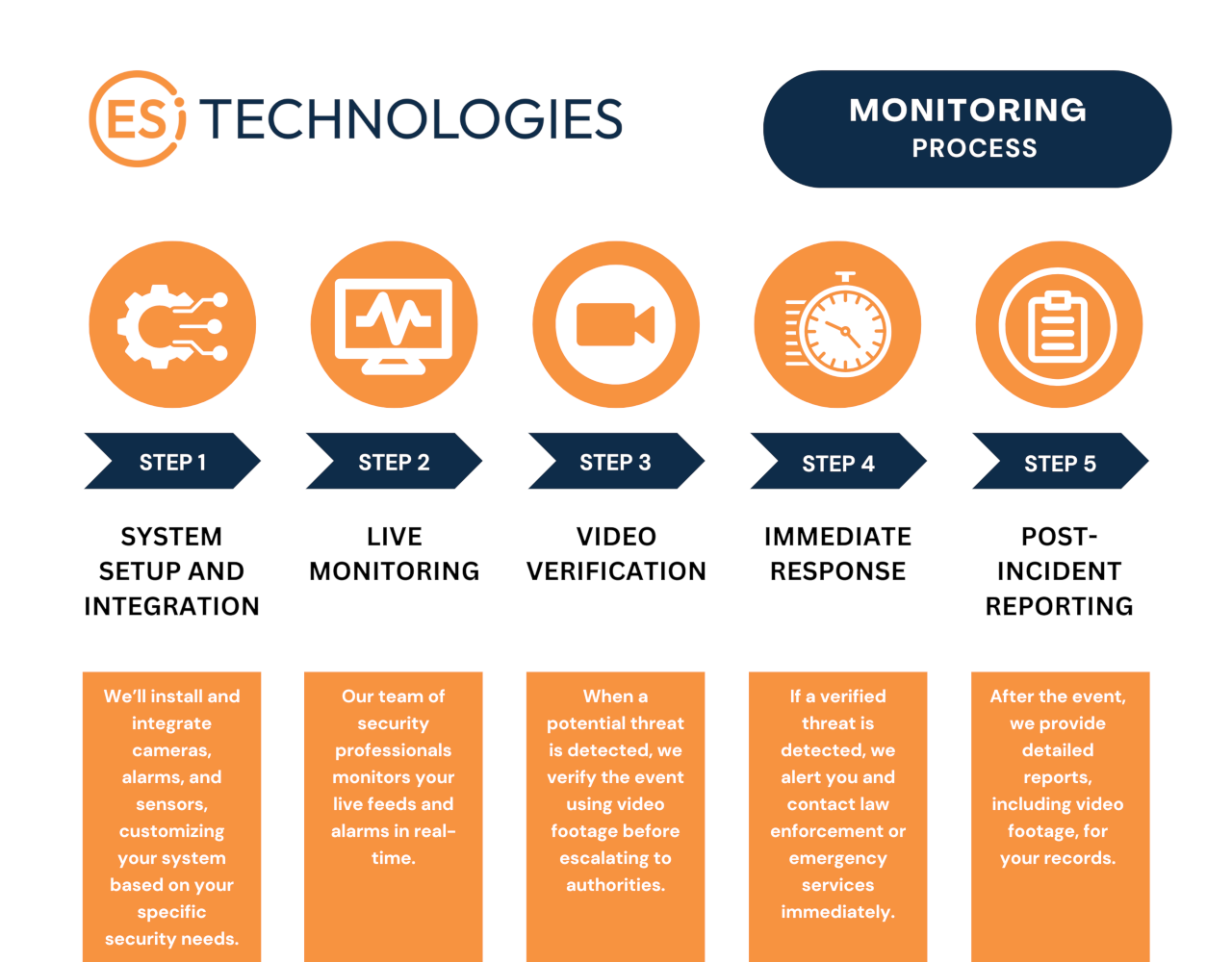 Monitoring Process